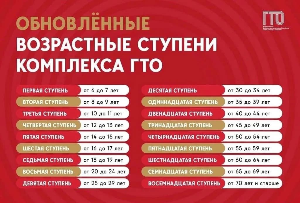 Что такое ступень комплекса ГТО?